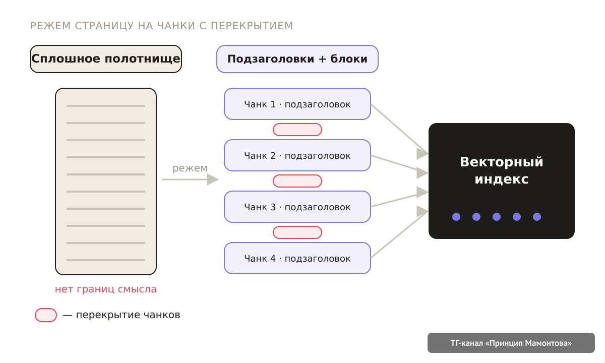 как страница режется на чанки с оверлапом и попадает в векторный индекс
